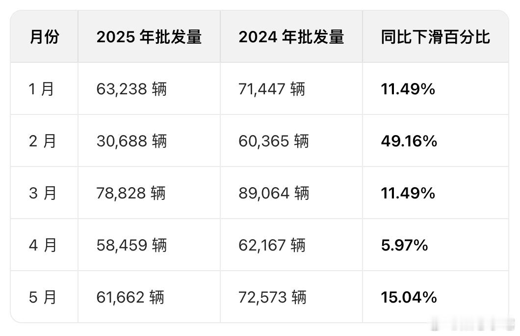 特斯拉中国批发销量同比降15% 以前说起特斯拉，大家都觉得是高科技的代表，现在却