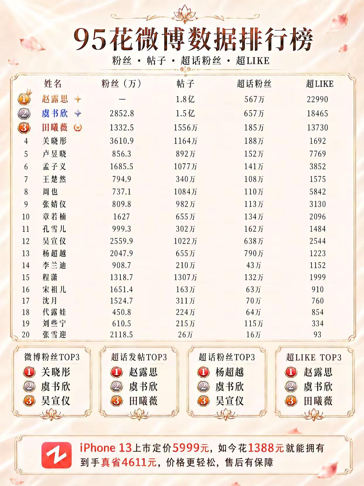 95花微博数据排行榜。赵露思 田曦薇 虞书欣 关晓彤