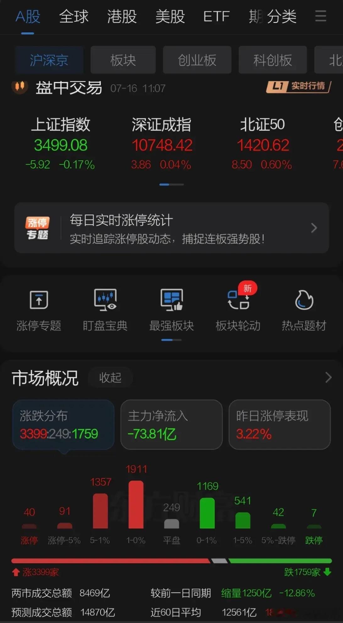 A股港股弱势震荡盘中有冲高回落，银行走弱券商未及时撑盘，缩量千亿但深圳创业板创新