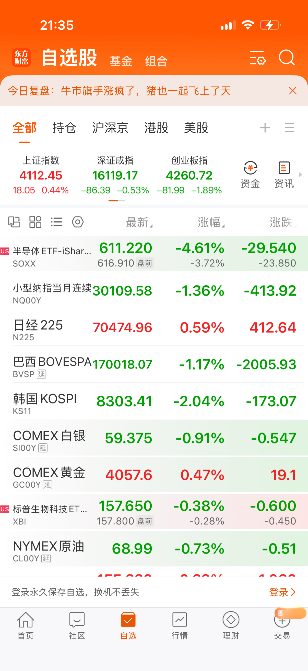 美半导体大跌！奇怪你们没卖科技，还看我微博干嘛？昨天我明确告诉你我看空科技了，你