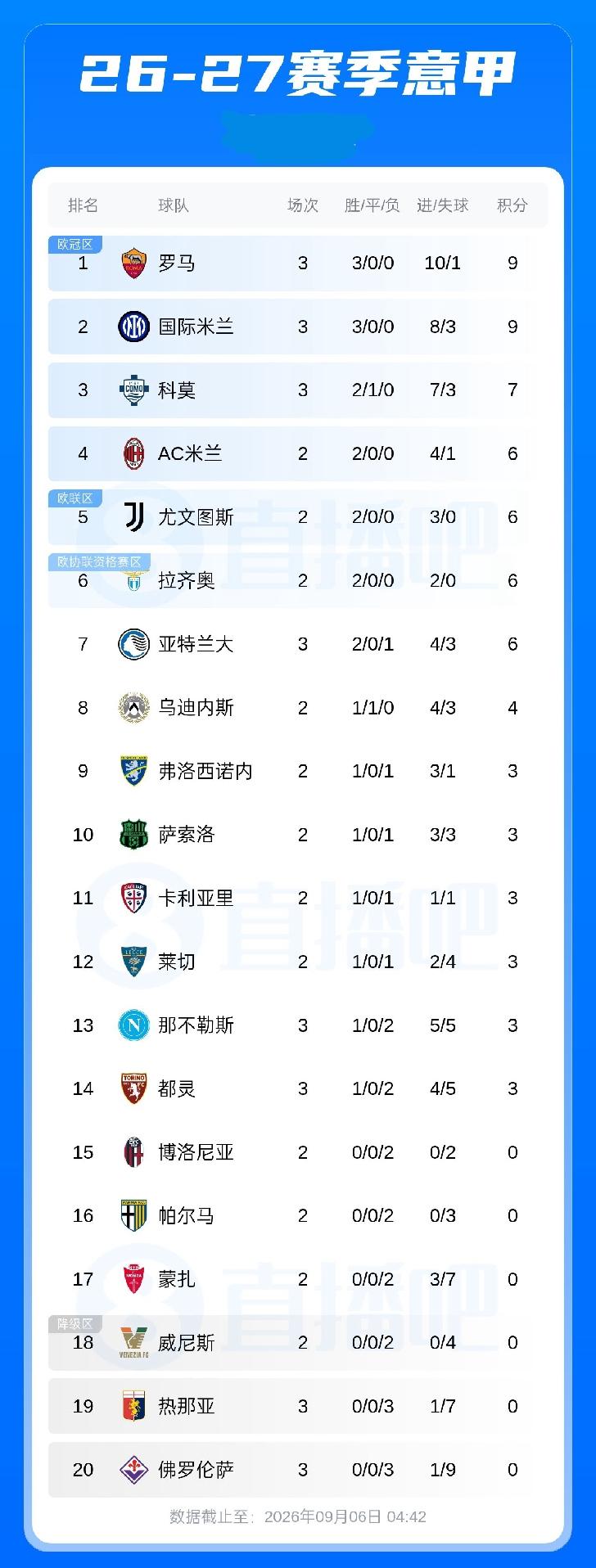 意甲积分榜：罗马 、国米同积9分前二，科莫积7分第3，明天凌晨尤文将主场迎战米兰