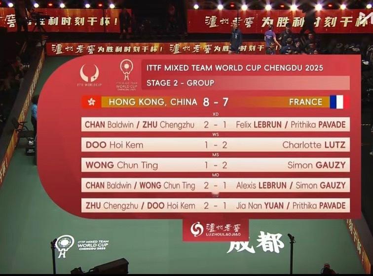 恭喜中国香港队8：7战胜法国队！港队的团魂真的在赛场上的每一次都展现的淋漓尽致！