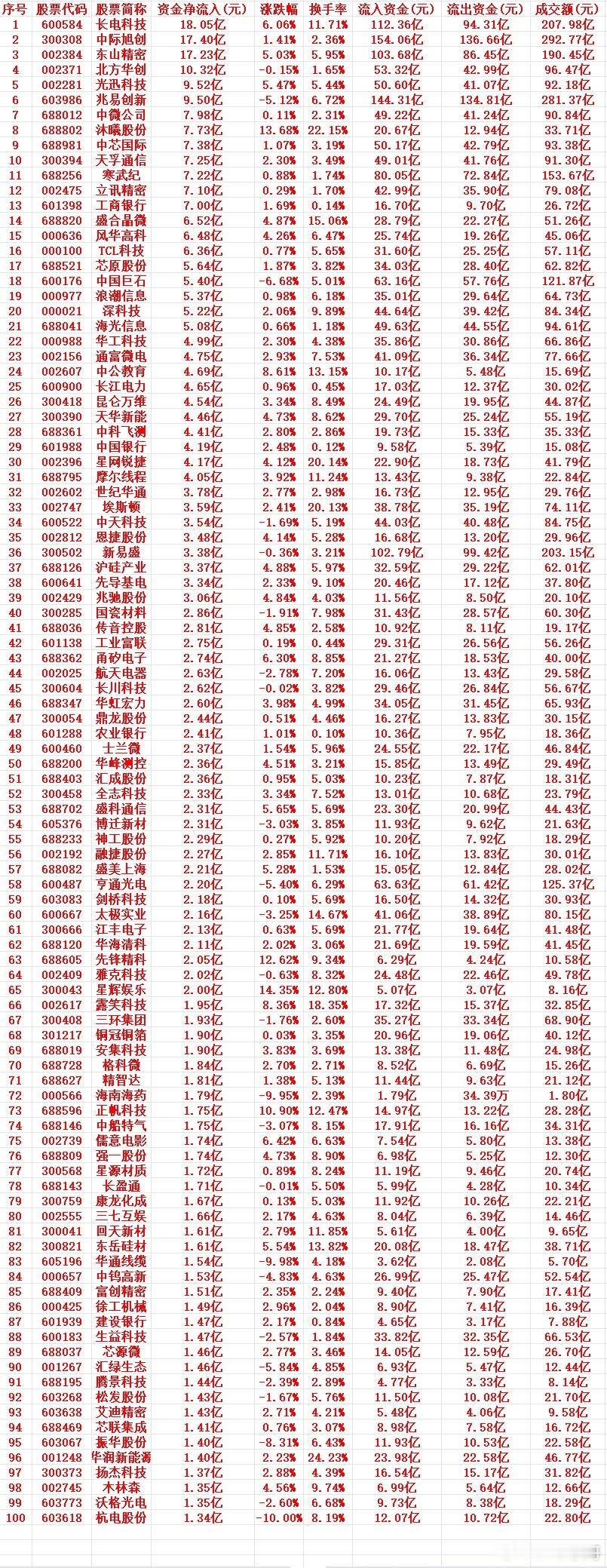 7月7号周二收盘，主力趁低位，“大幅买入”的个股名单（前100）1 600584