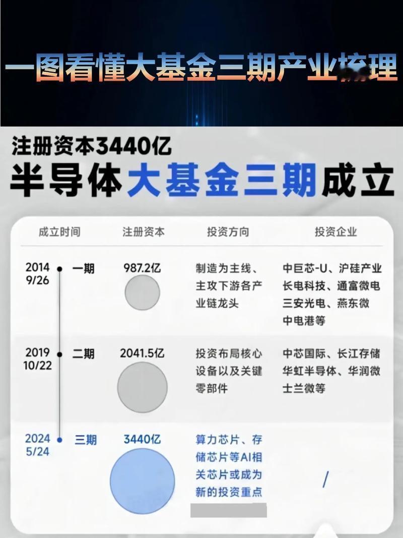 3440亿国家大基金三期杀到！中国芯片突围战全面升级🔥
国家集成电路产业投资基