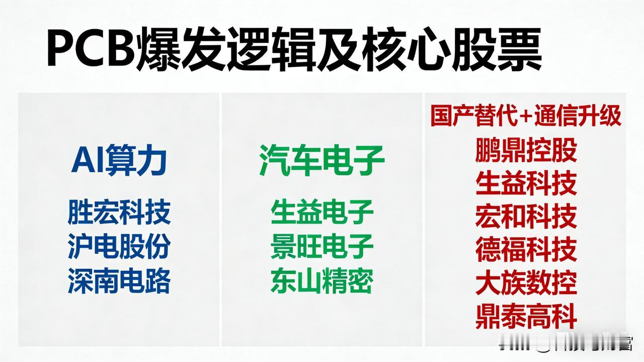 PCB爆发核心逻辑及股票（2026）

一、AI算力（第一引擎）
• 单机价值量