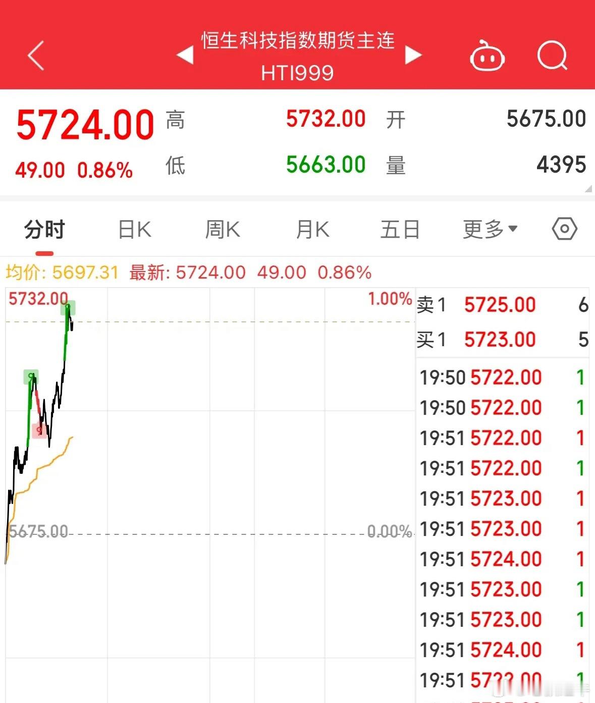 重大利好消息恒生科技期指直线拉升大涨，明天港股和A股稳了：今天恒生科技指数大跌拖