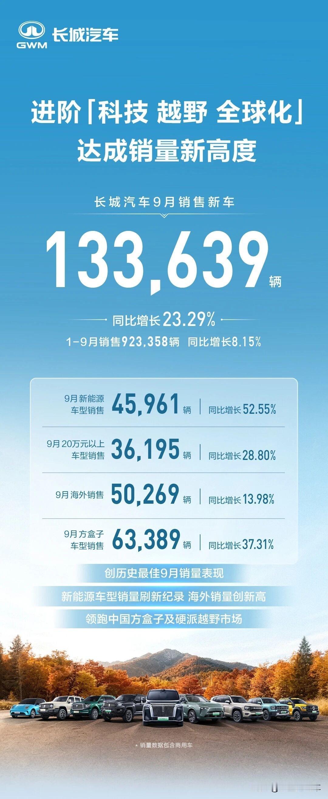 历史最佳9月销量表现，长城汽车9月销售新车13.36万辆，同比增长23.29%！