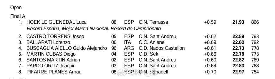 西班牙春季游泳锦标赛 🇪🇸Luca Hoek（2008）50自：21.93 