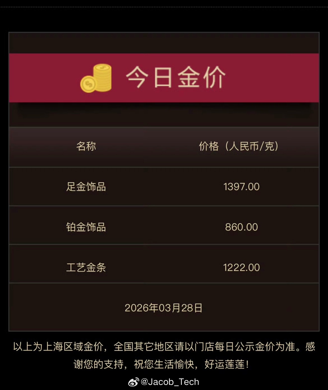 金饰价涨到1397元又来了原来之前929？还是多少是一个低点现在又涨回来啦