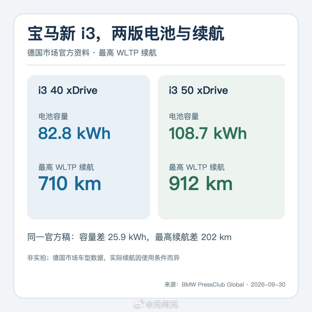 宝马新i3 40 xDrive电池82.8kWh、最高710km；50 xDri