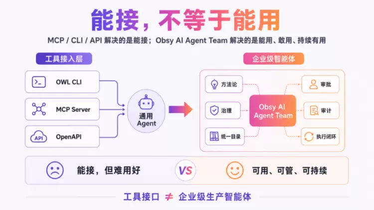 企业级观测智能体，为什么就选观测云 Obsy AI？