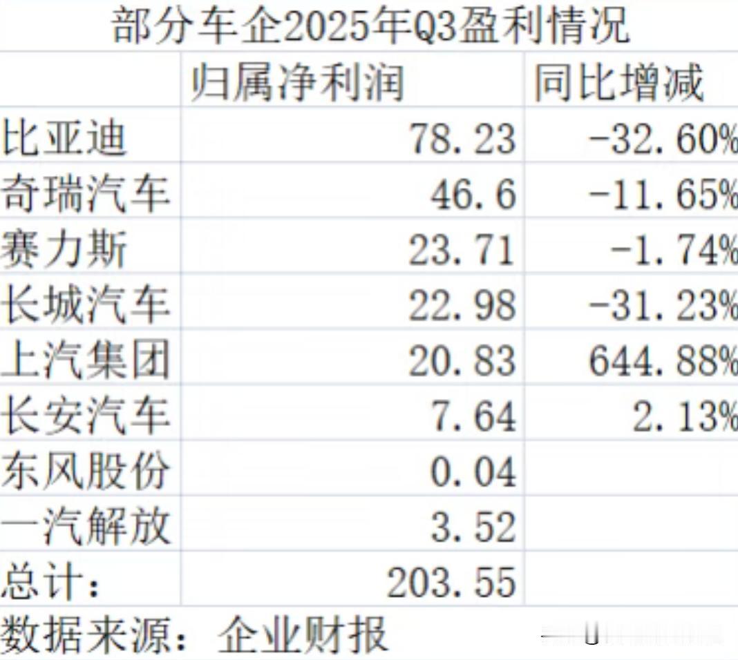 丰田赚了5.5个比亚迪，背后的真相如何？
5.5倍的利润差，丰田没有“躺赢”，比