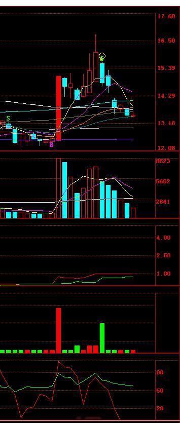 指标讲解软件 图1这样的票，股价跌破60天均线以及半年线，是走还是留？按中线原则