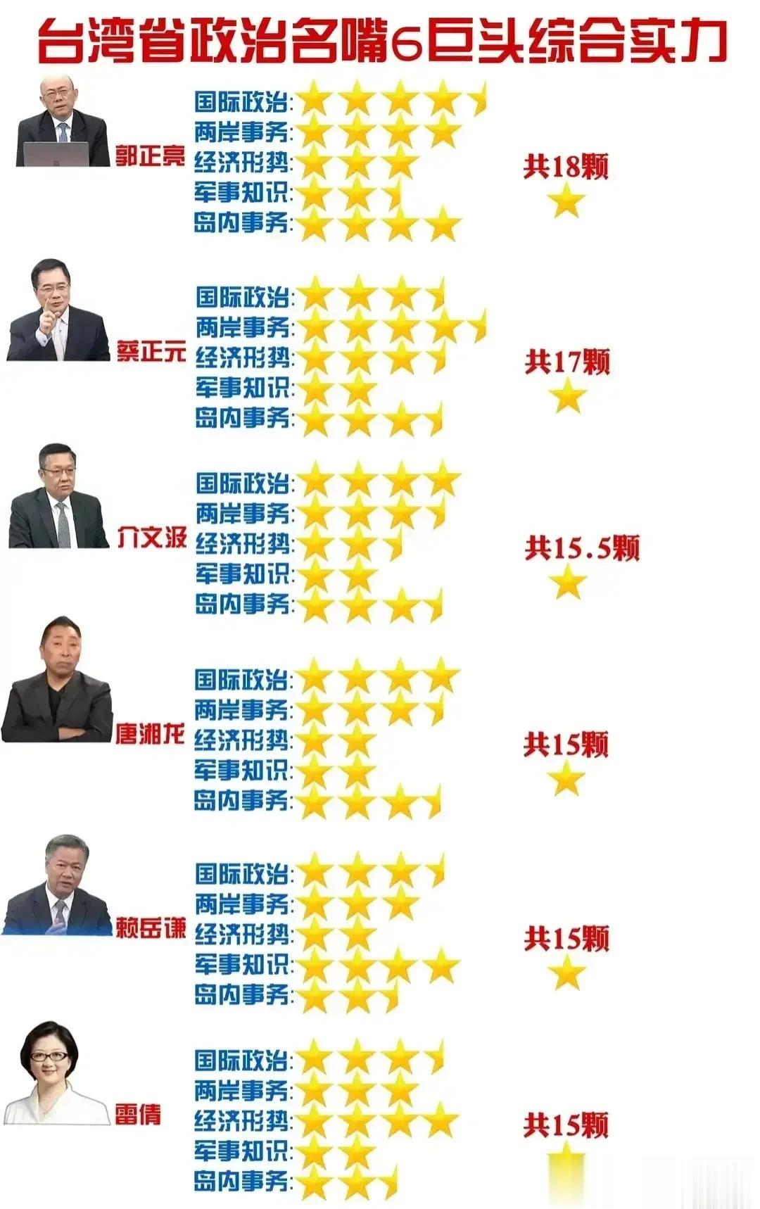 台湾政治名嘴6巨头综合实力