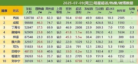 梓渝超话继续保持内娱top5，单日涨粉5.5w的钻3🔥稳稳的很安心[赞][打c