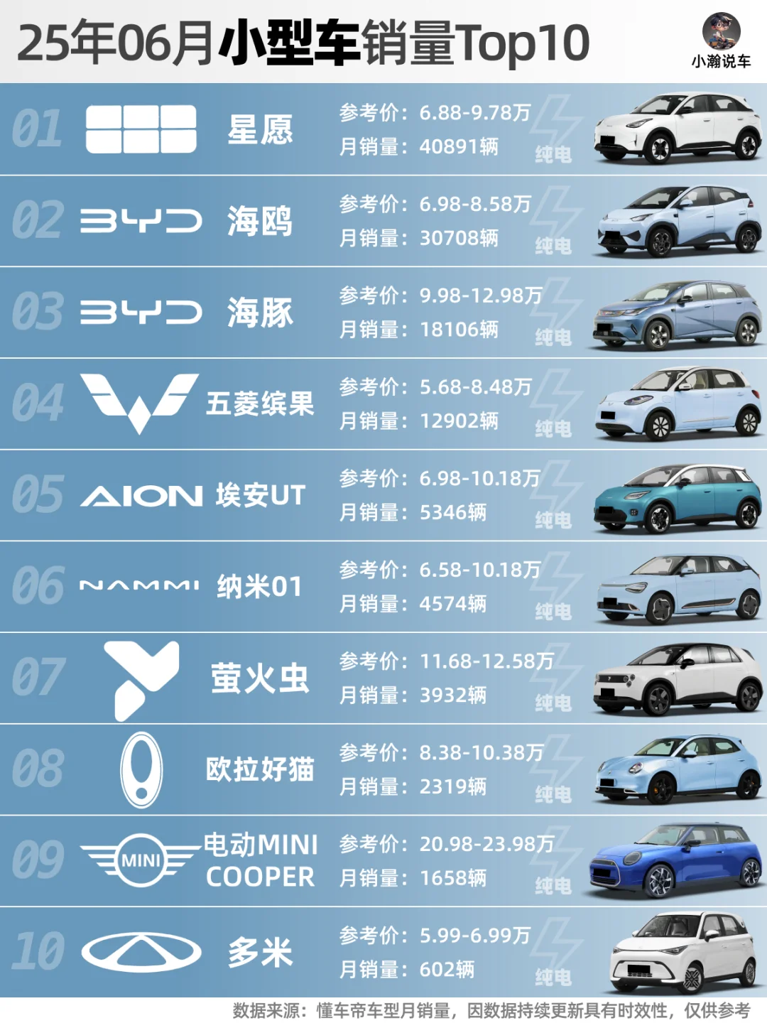 6月轿车榜：小车告别燃油，比亚迪双秦登顶