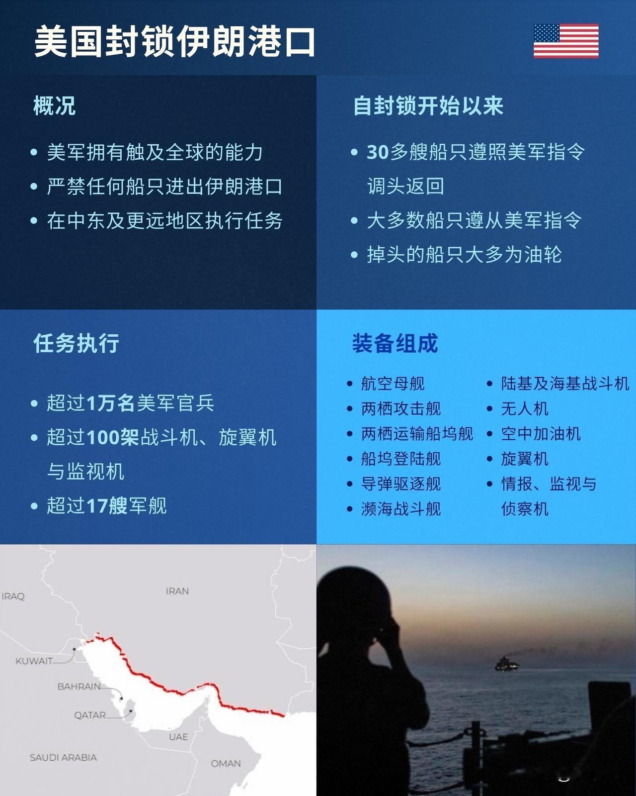 美国驻华使领馆今天写道：“作为美国对伊朗封锁行动的一部分，美军已命令31艘船只掉