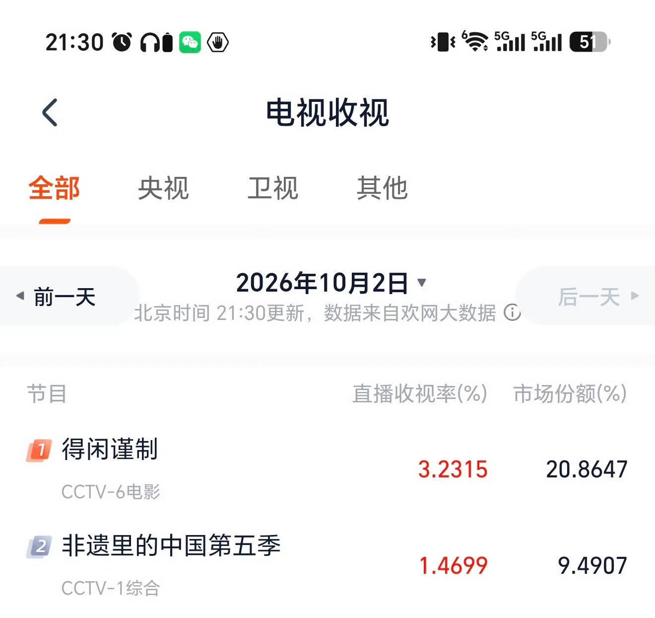 肖战的得闲谨制上星首播成绩好厉害哦👏开播15分钟登顶全国收视第一开播22分钟酷