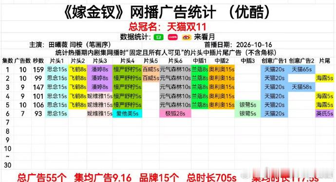 嫁金钗这是奔着破纪录去的这句调侃，是冲着它开局的猛势头说的。《嫁金钗》10 月 
