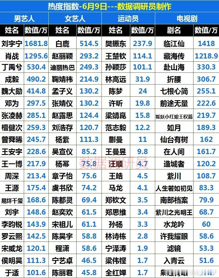 6.9 男女演员，运动员 电视剧 热度指数统计，刘宇宁，白鹿位列榜首！ ​​​