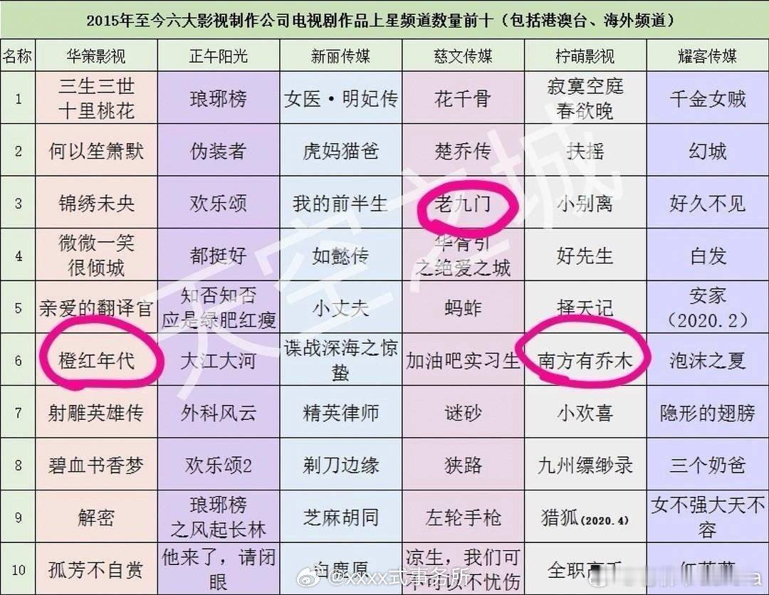 陈伟霆好像上星能力挺强的，拿了卫视好几个年冠，感觉九门也稳了 ​​​