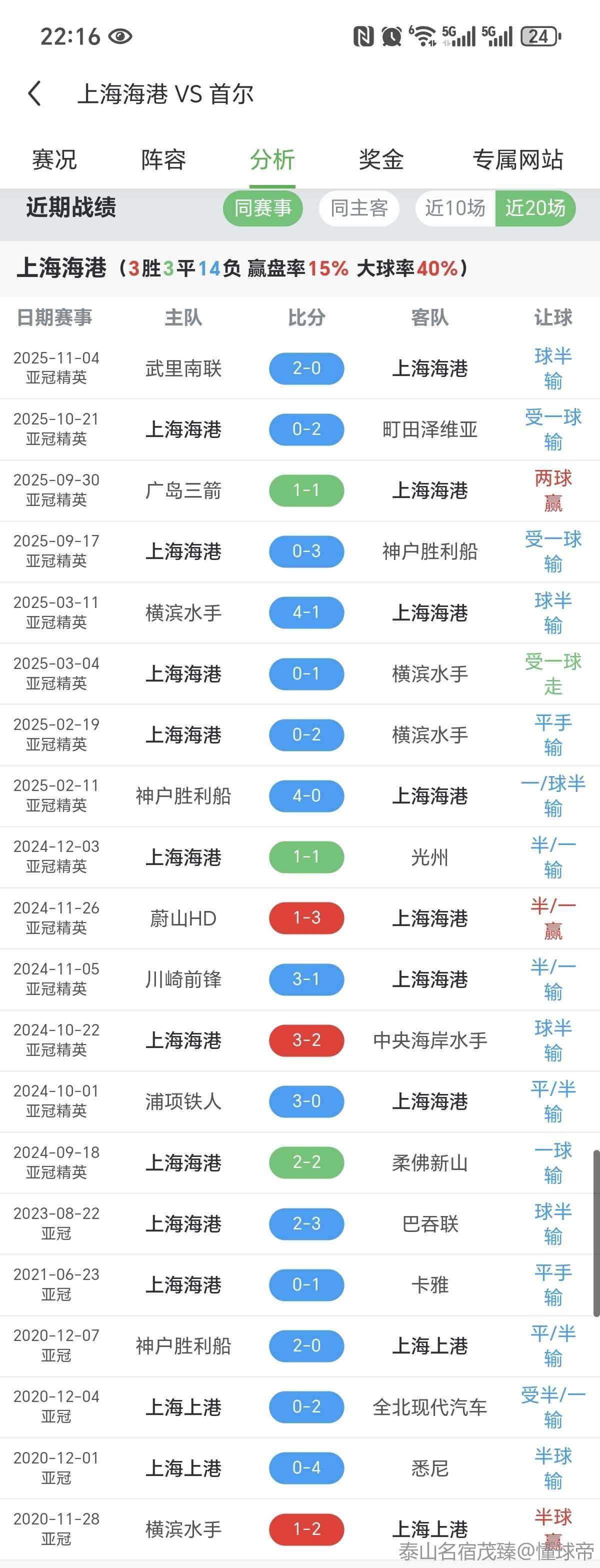 亚冠惨案队！上海海港最近20场亚冠成绩：3胜3平14负。本赛季亚冠4场1平3负，
