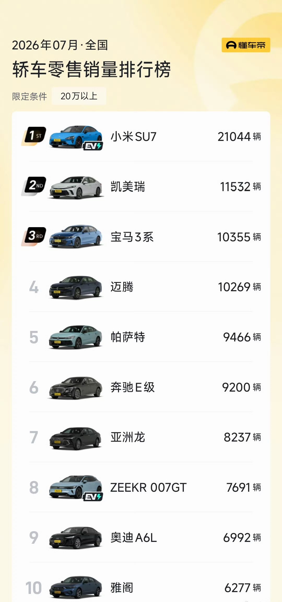 小米SU7 卖爆了，一个月卖了2万➕。但是特斯拉 Model 3 怎么才卖这点？