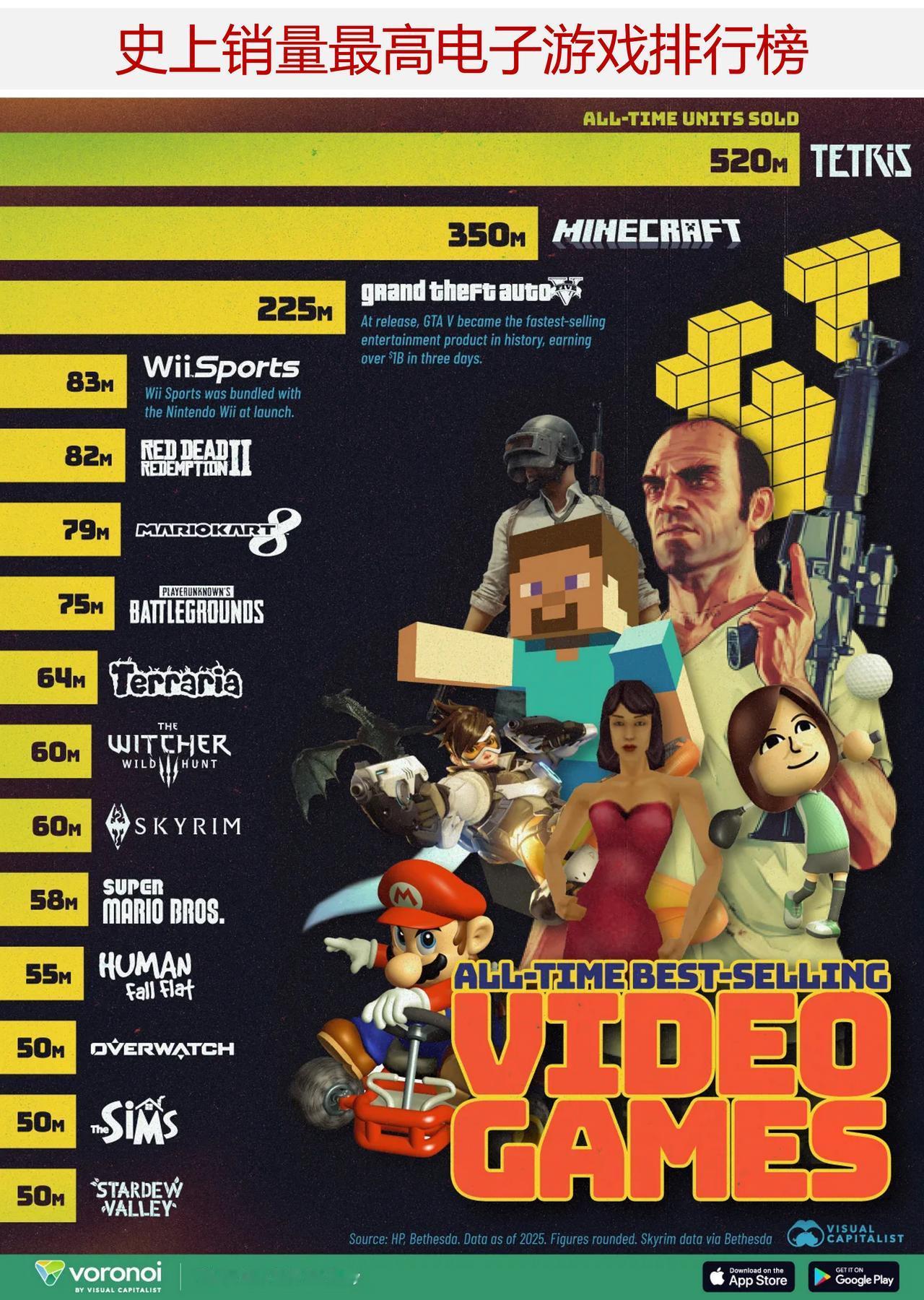 盘点史上销量最高电子游戏排行榜，看看那款游戏销量最高

电子游戏已经诞生了多款史