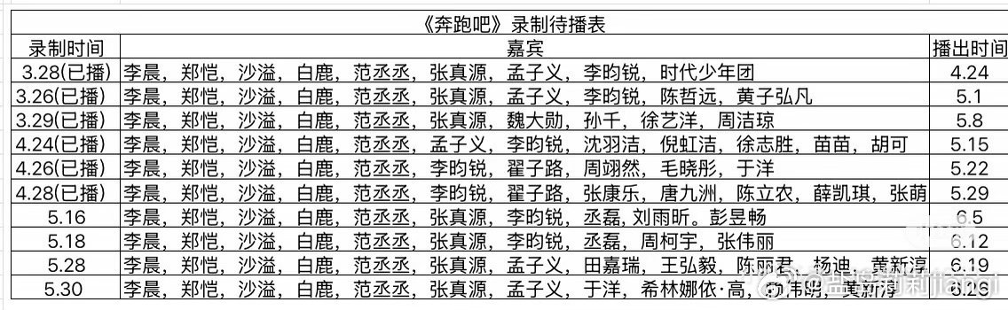 《奔跑吧》本期全期录制&播出排期汇总📋整理了跑男已录+待播各期嘉宾与档期，一目