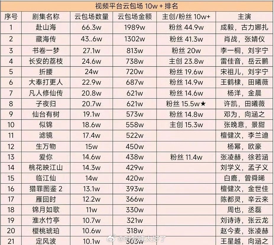 视频平台云包场10W+的排名，TOP3分别是《赴山海》、《藏海传》、《书卷一梦》