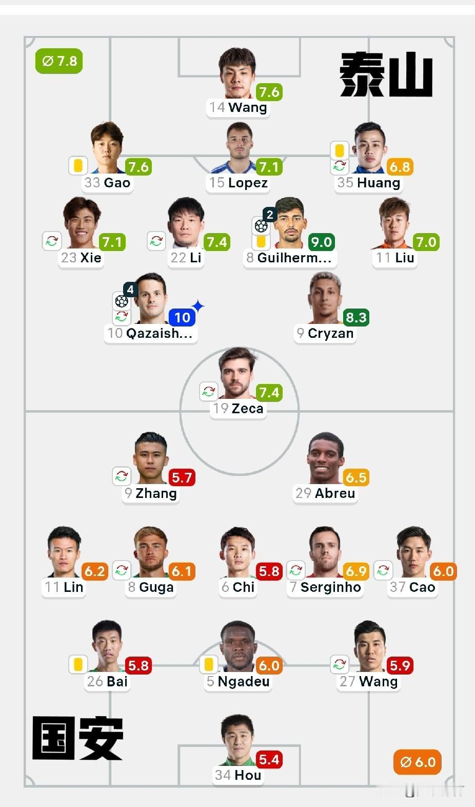 济南惨案：踏上跷跷板的北京国安

北京国安在7-0胜云南玉昆，4-0胜武汉三镇，