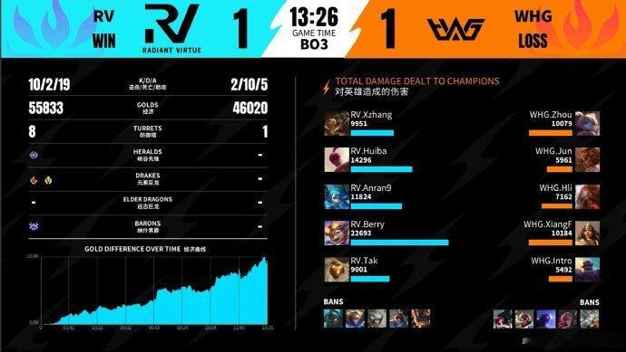 2026WRL夏季赛第6月21号，第三场，第二局：RV 1-1 WHGMVP：R