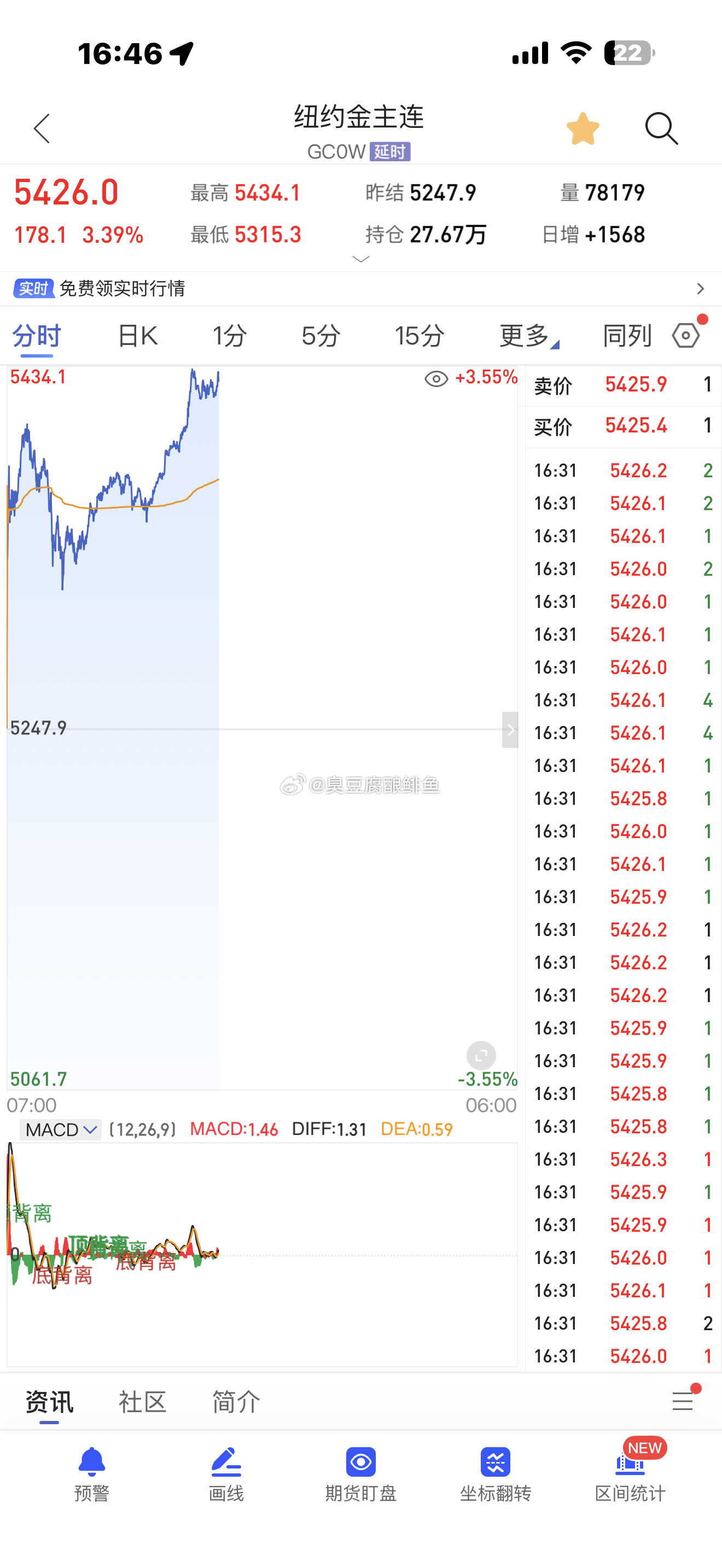 才5400而已。哼。对了，之前跌到4400。有人上车嘛
