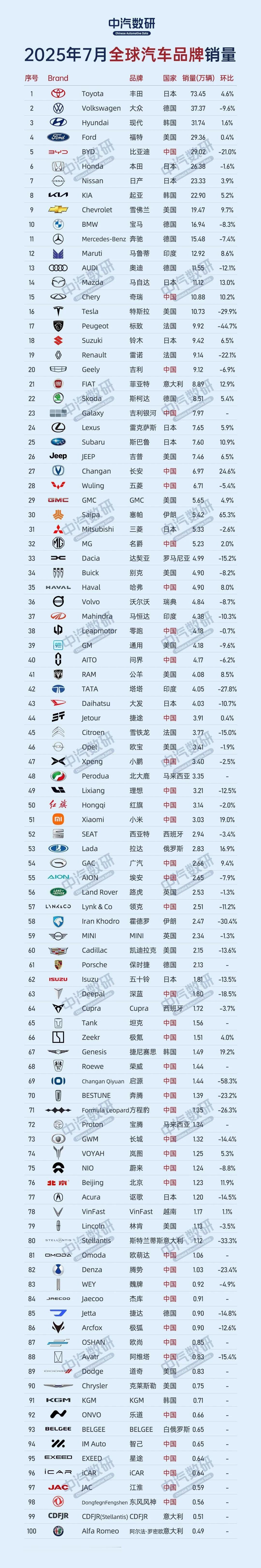 全球销量前100的车企，看看你心中的品牌排第几？ ​​​