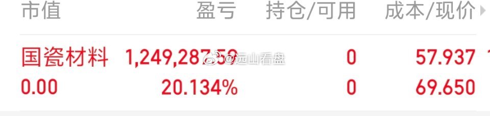各位战友！我的千里马（国瓷材料 sz300285[股票] ）全部卖出，记得给个免