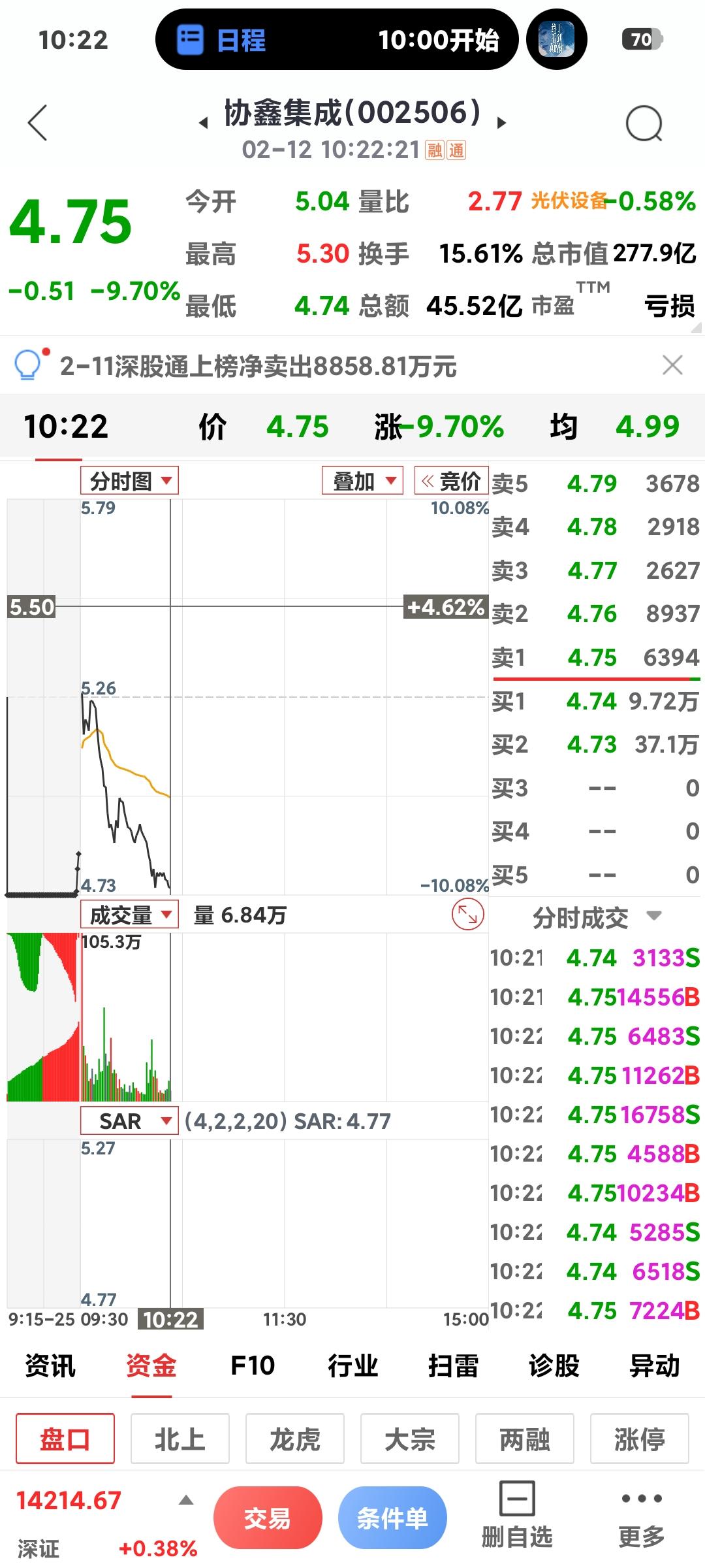 太空光伏走弱

       开盘没多久，前几天的大热门协鑫集成快要跌停了，类似