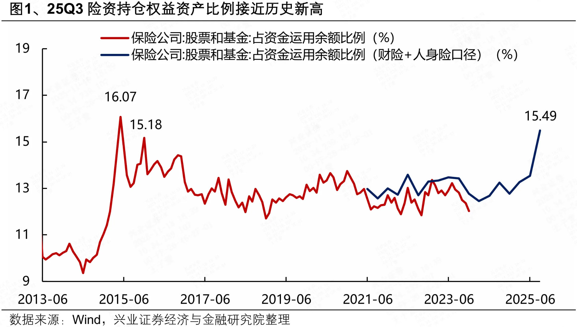 11月30日，是大部分险资投资部门的年度Kpi收官日，后续会对下一年度的策略，做