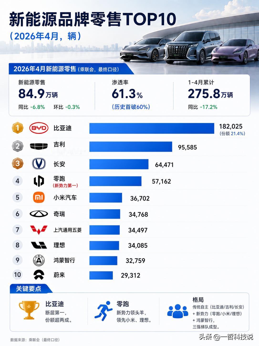 ​买油车真的成了非主流？4月新能源销量出炉，格局彻底变了。

​就在今天，乘联会