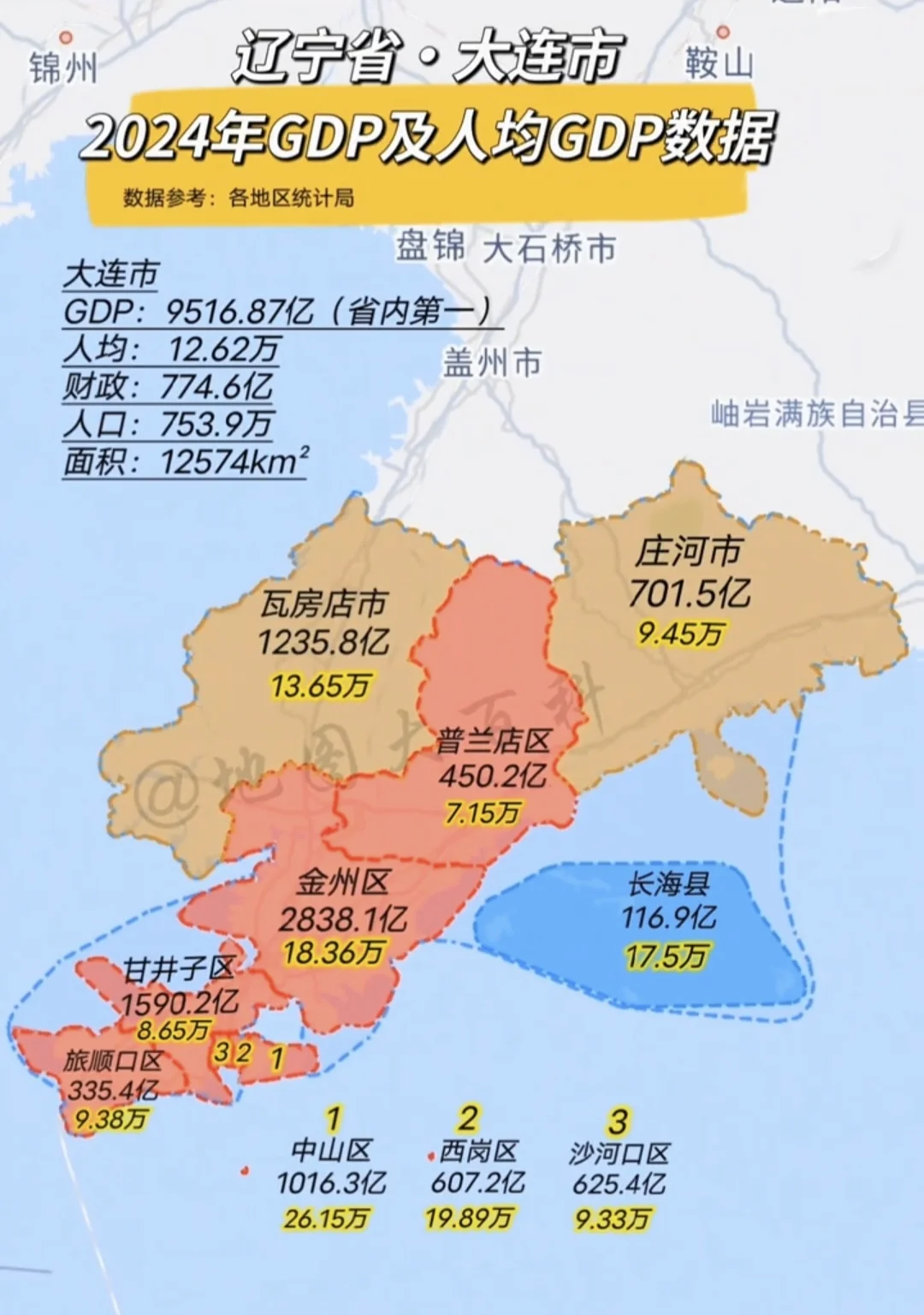 大连市2024年GDP为9516.9亿元，较2023年增加了764亿元...