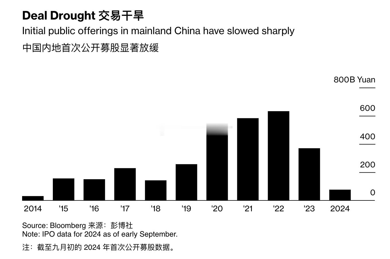 A股24年至今的IPO金额只有前几年的零头不到但市场很有意思，当21、22年券商