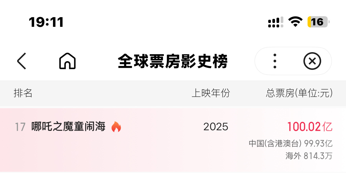 我靠啊啊啊啊恭喜哪吒票房破100亿！ 