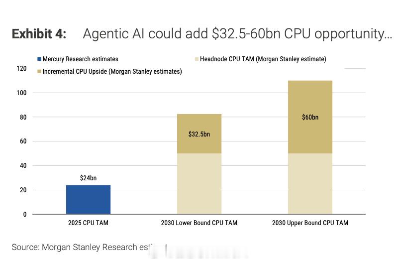大摩预计，至2030年全球数据中心CPU市场规模将达到825亿至1100亿美元，