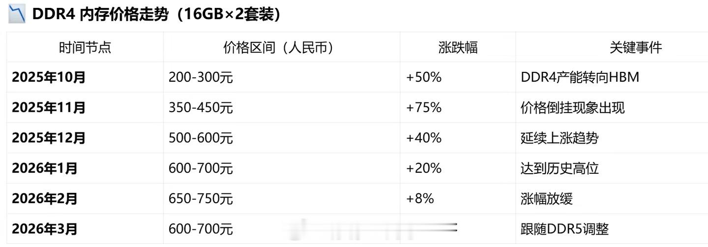 内存条价格过山车过山车是大起大落，现在内存条只是小回落，整体还是呈上升趋势，谁也