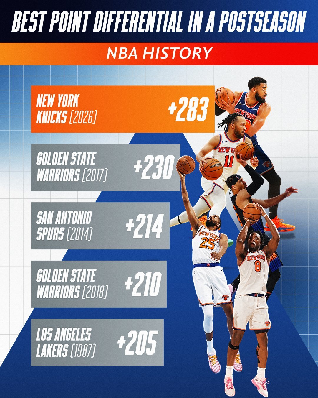 梅西帽子戏法尼克斯拿下的NBA历史最佳季后赛净胜分（+283分）记录，会不会成为