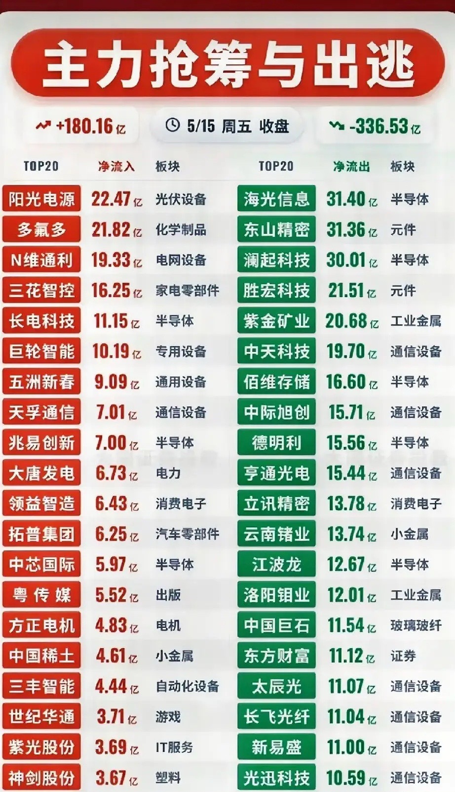5月15日A股资金大洗牌！主力进出方向彻底明朗！今日市场整体资金呈净流出状态，合