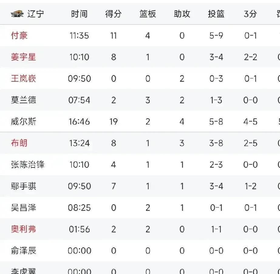 辽宁半场领先18分，但真正让杨鸣点头的不是比分。
 
你看到的是威尔斯半场19分