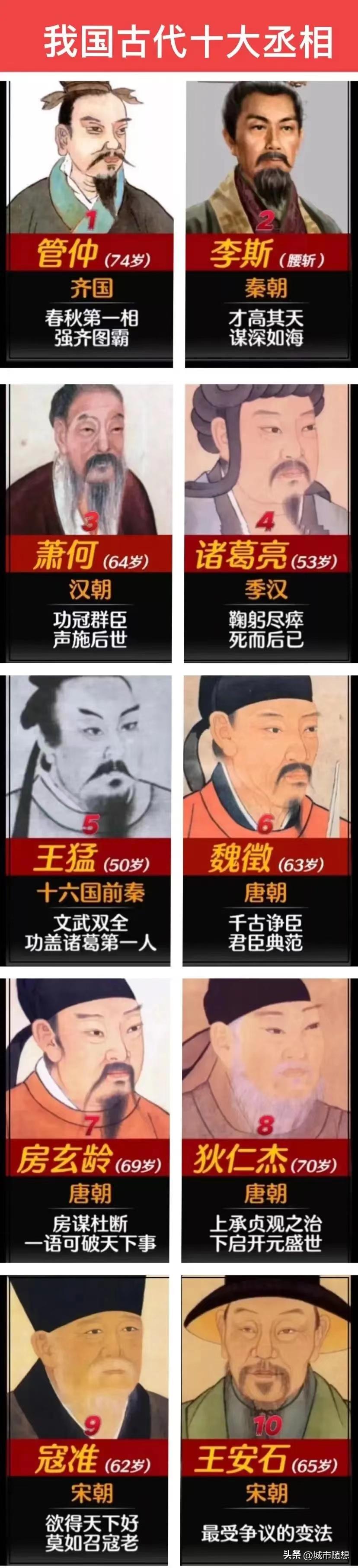 古代十大丞相一览图。

李斯在我国“十大丞相”中排名第2，可惜被腰斩了。

此外