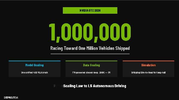 GTC发布「统一大脑」！400亿参数基座模型重构辅助驾驶今日英伟达GTC大会，元