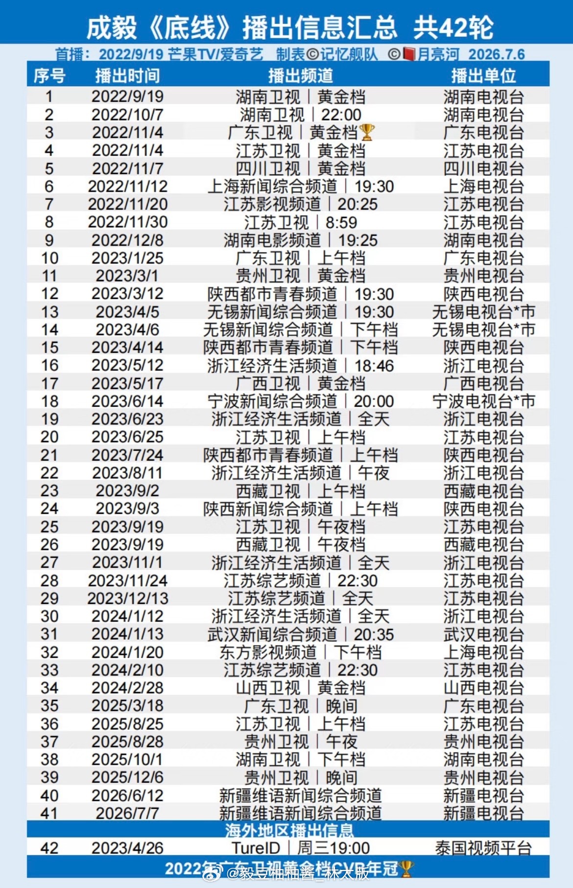 第42轮上星！成毅《底线》再登新疆维语新闻综合频道，且距首轮播出仅25天即开启二