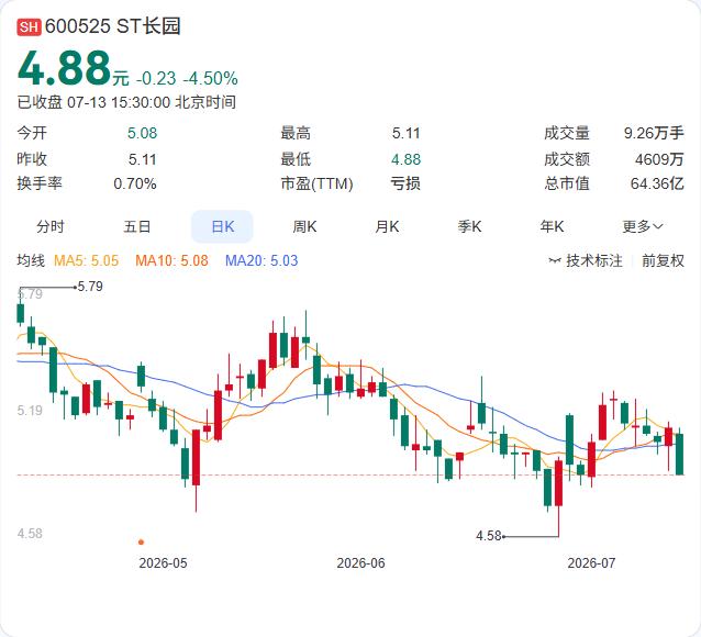 ST长园因资金占用被罚，涉及金额超10.86亿元

ST长园7月10日公告，公司
